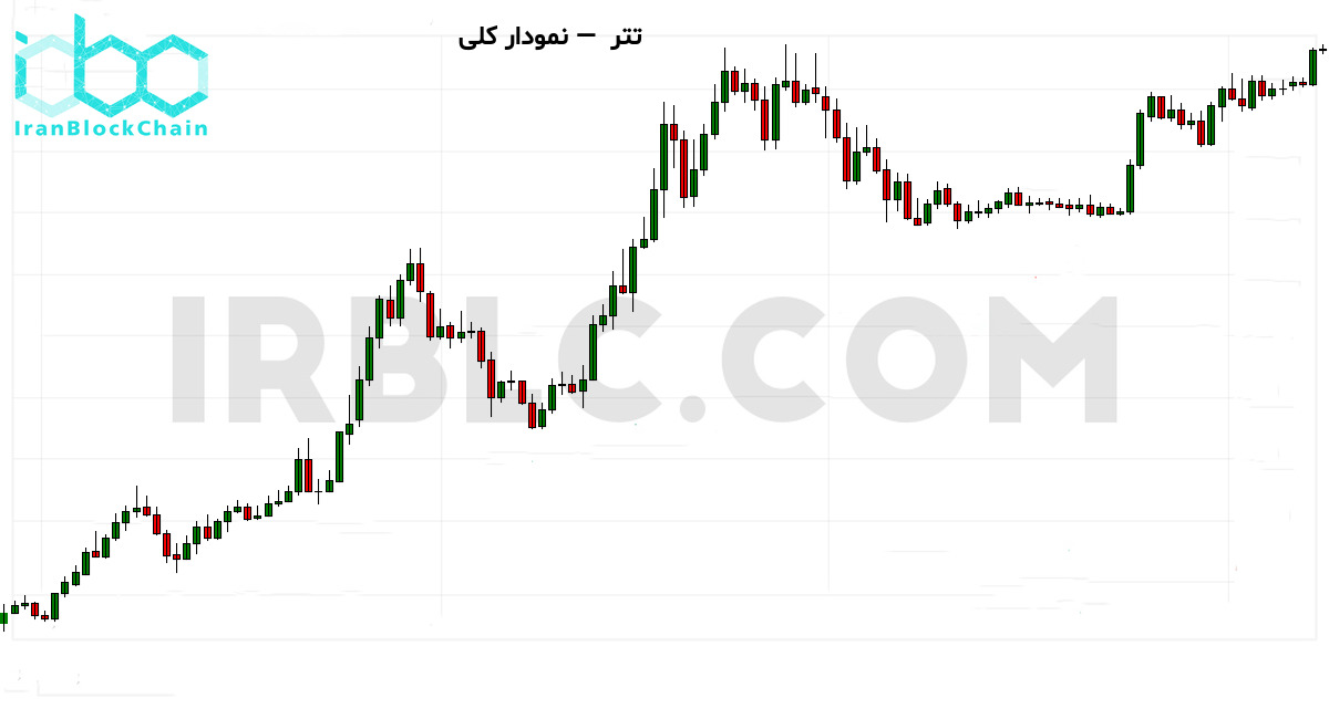 نمودار کلی بازار رمزارز