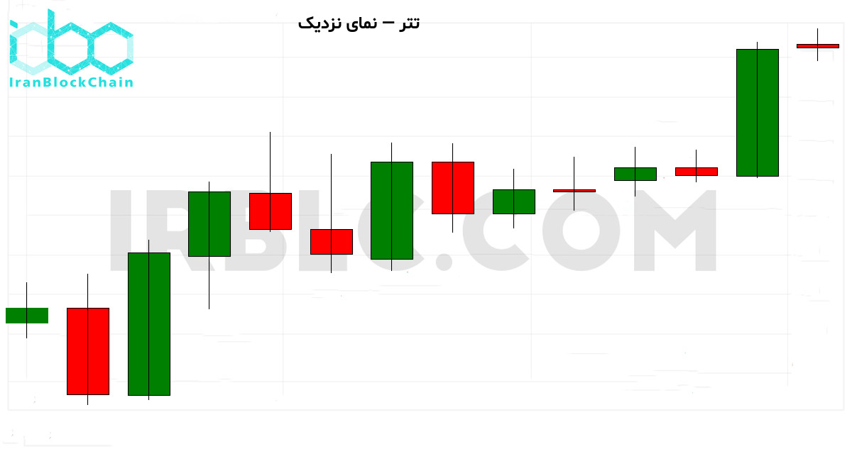 نمودار نزدیک بازار رمزارز