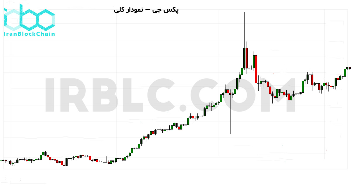 نمودار کلی قیمت