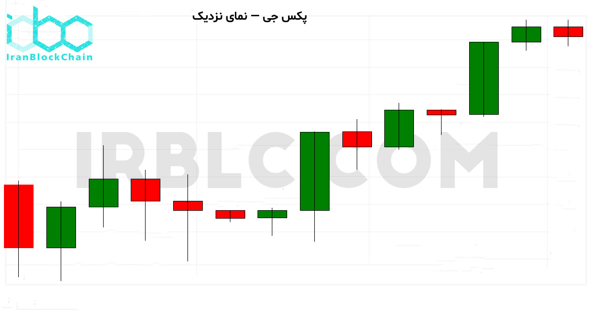 نمودار نزدیک قیمت
