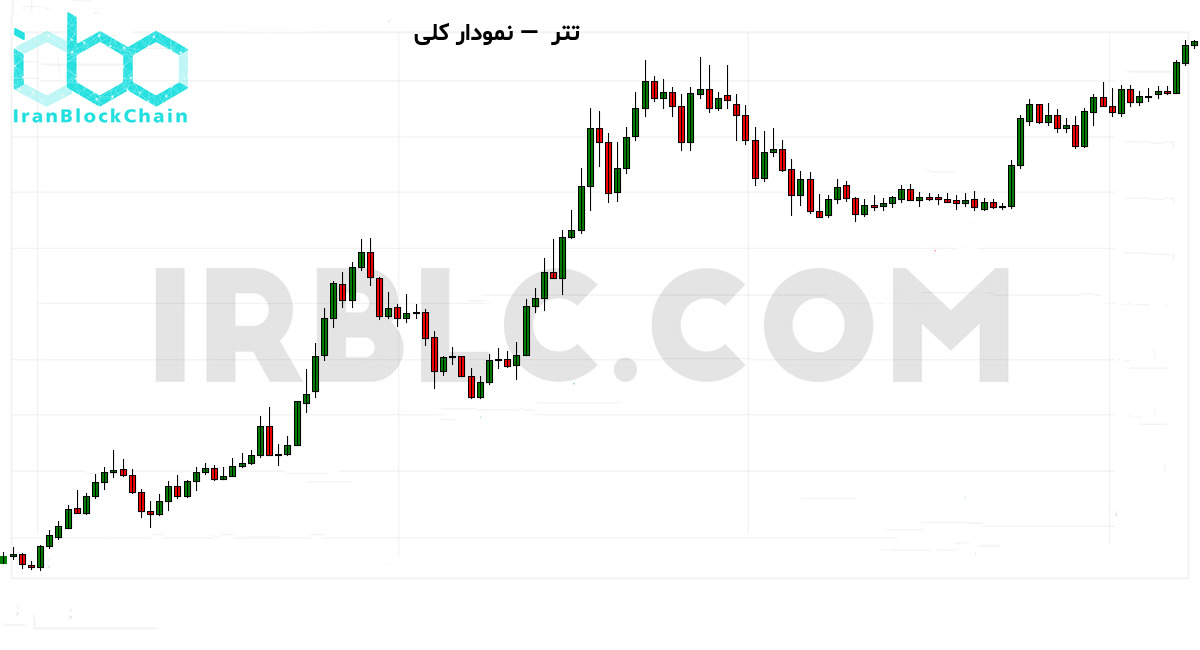 نمودار کلی قیمت و حجم معاملات