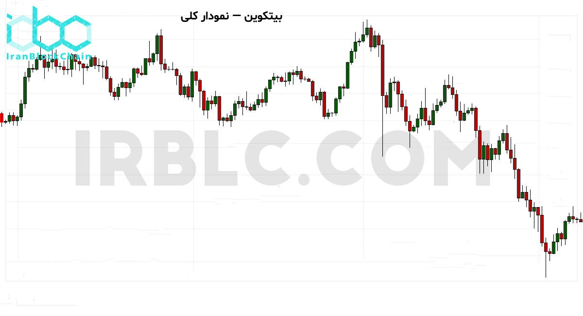 نمودار کلی بازار رمزارز