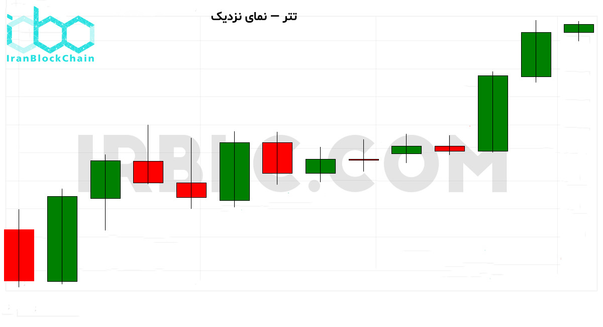 نمودار نزدیک قیمت و اندیکاتورها