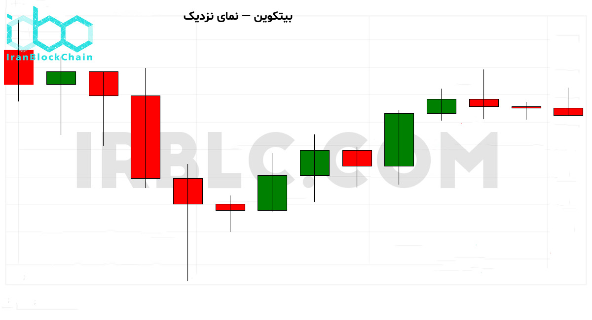 نمودار نزدیک بازار رمزارز