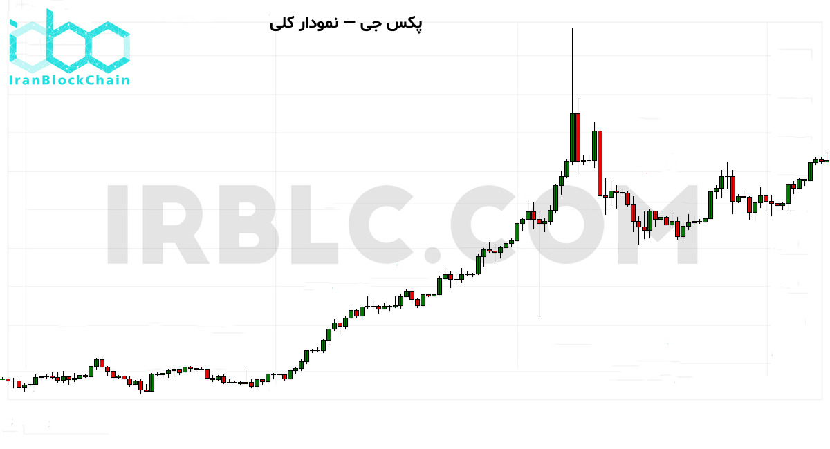 نمودار کلی قیمت و حجم معاملات