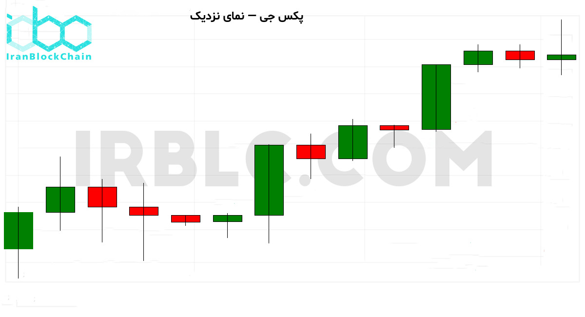 نمودار نزدیک قیمت و اندیکاتورها