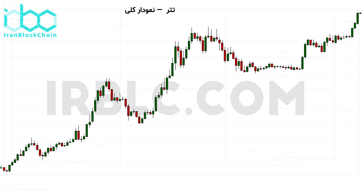 نمودار کلی بازار رمزارز