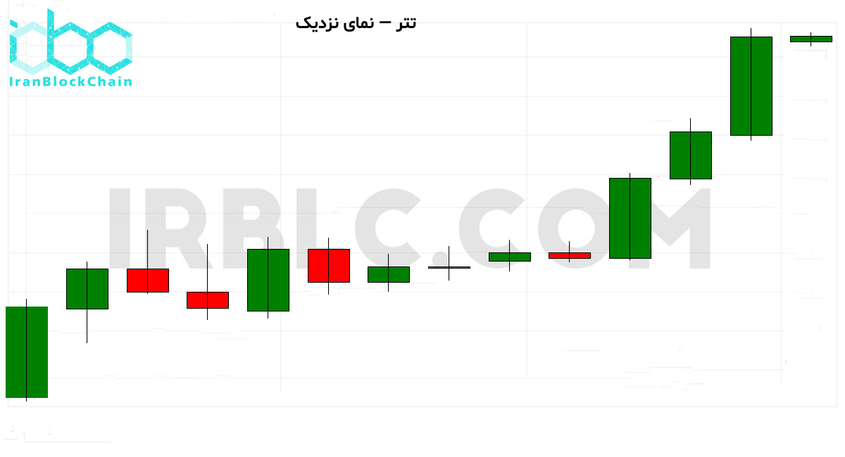 نمودار نزدیک 30 کندل اخیر