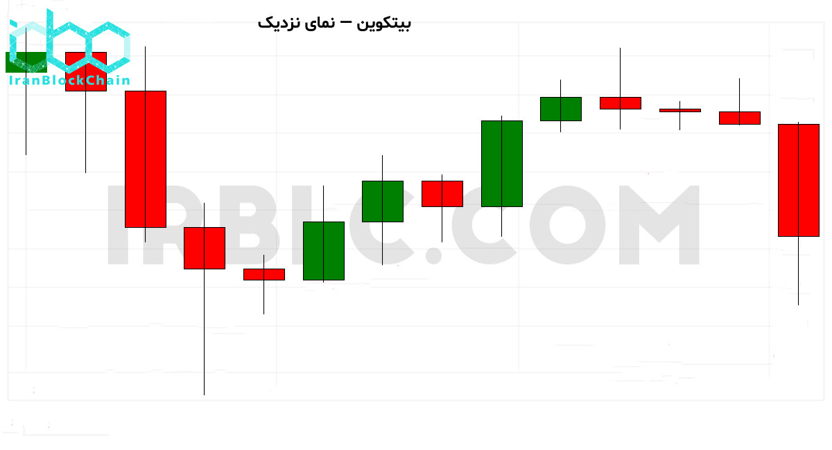 نمودار نزدیک قیمت