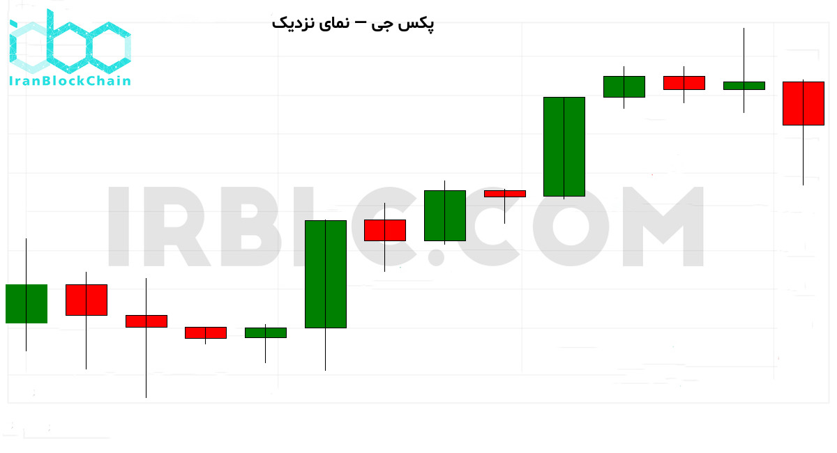 نمودار نزدیک قیمت رمزارز