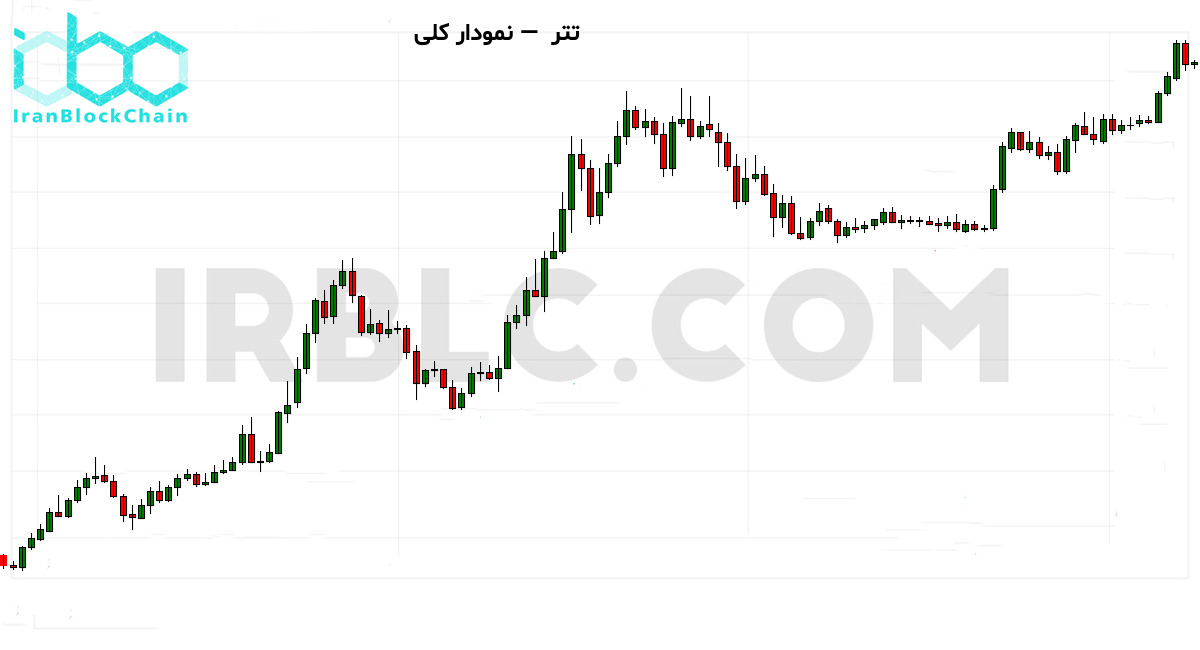 نمودار کلی قیمت رمزارز