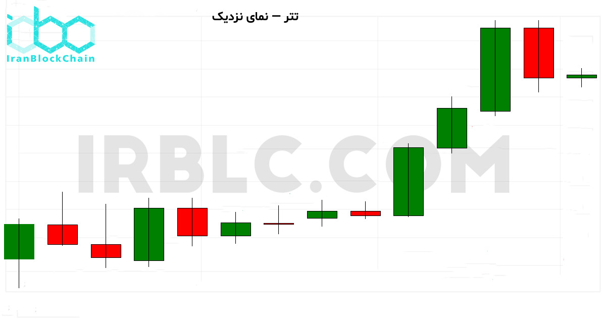 نمودار نزدیک قیمت رمزارز