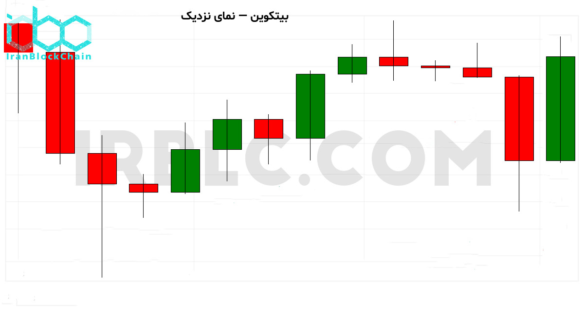 نمودار نزدیک قیمت