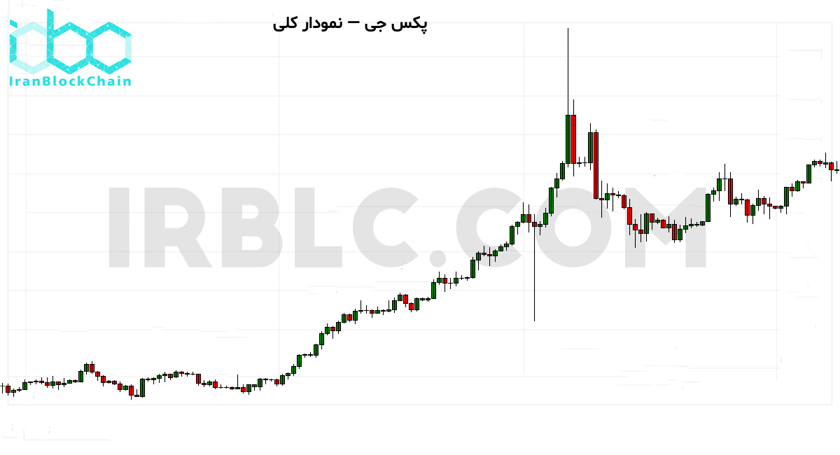 نمودار کلی قیمت PAXG