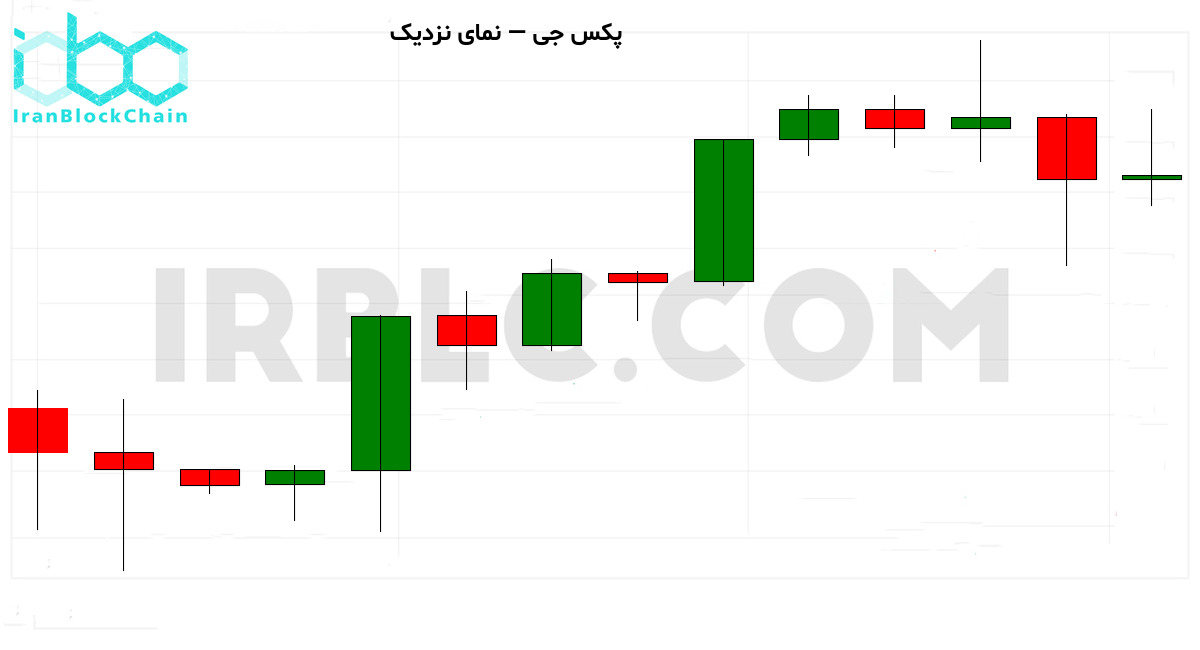 نمودار نزدیک قیمت PAXG