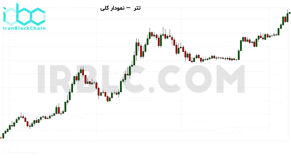 نمودار کلی بازار رمزارز