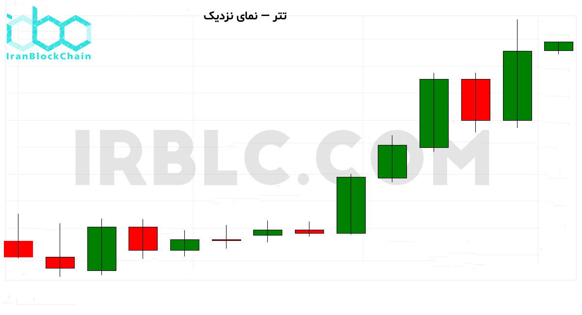 نمودار نزدیک بازار رمزارز