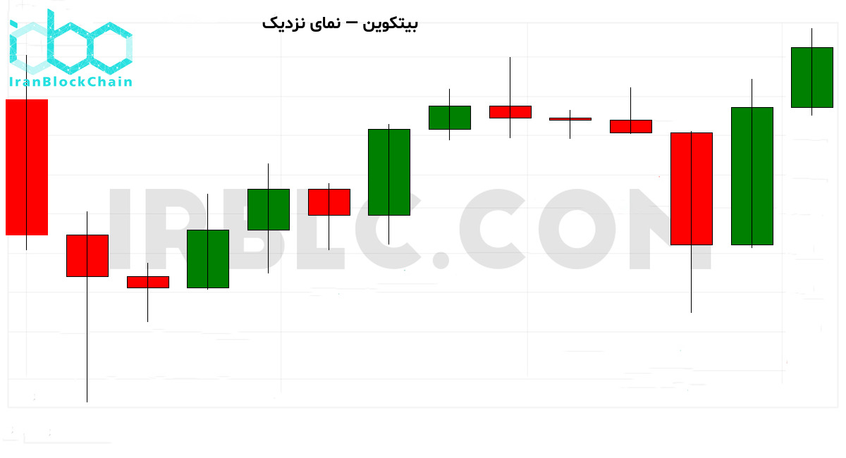 نمودار نزدیک قیمت