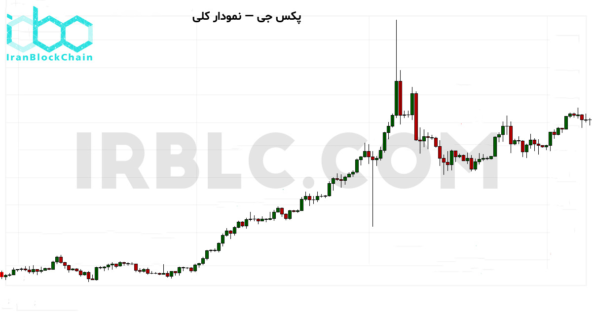 نمودار کلی قیمت
