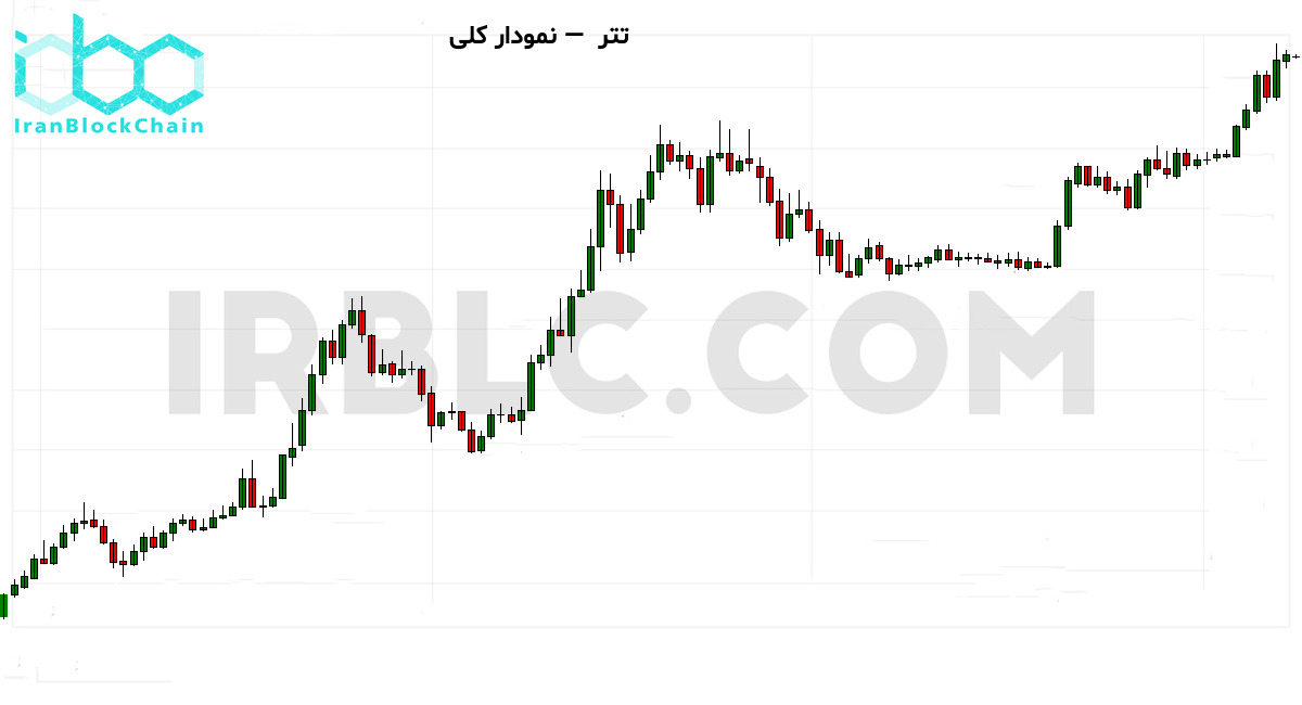 نمودار کلی قیمت