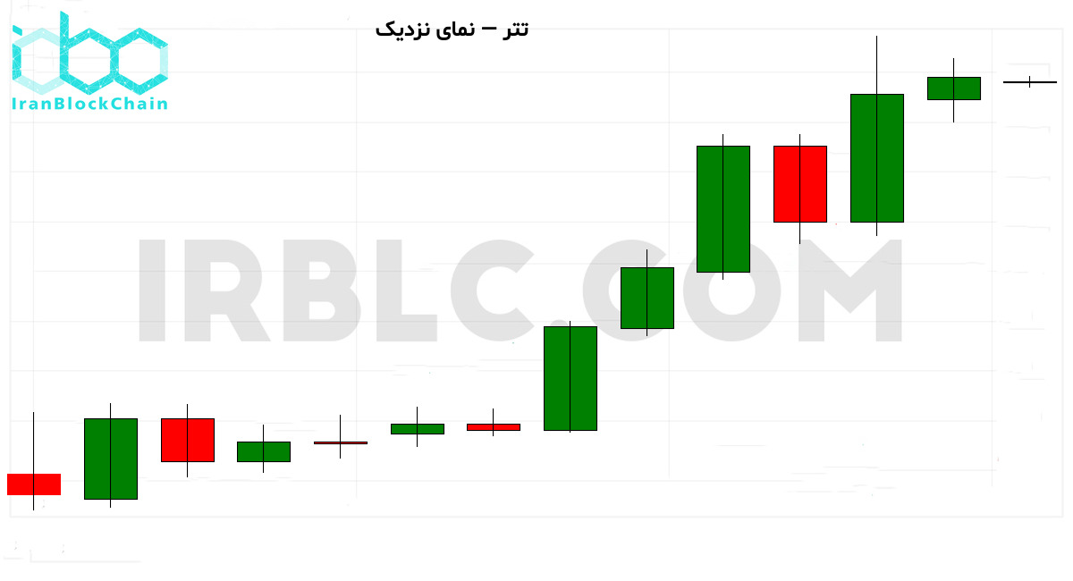 نمودار نزدیک قیمت