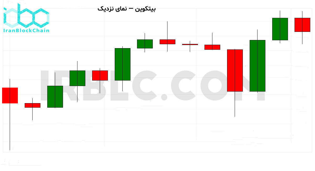 نمودار نزدیک قیمت رمزارز