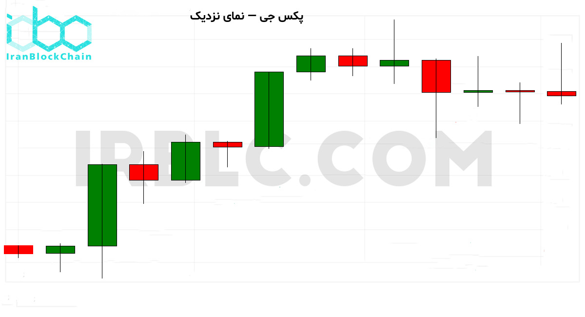 نمودار نزدیک قیمت PAXG