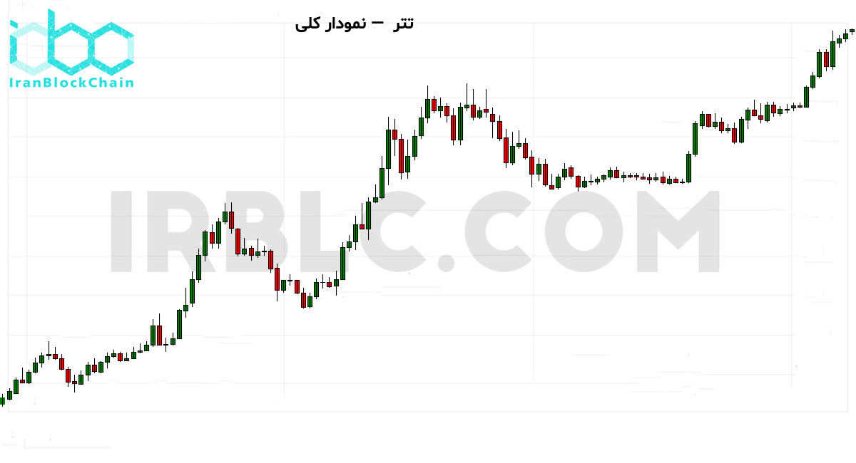 نمودار کلی قیمت رمزارز