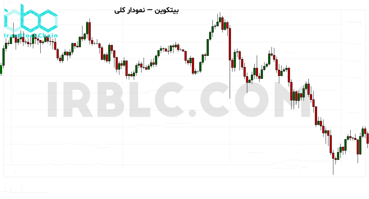 نمودار کلی قیمت رمزارز