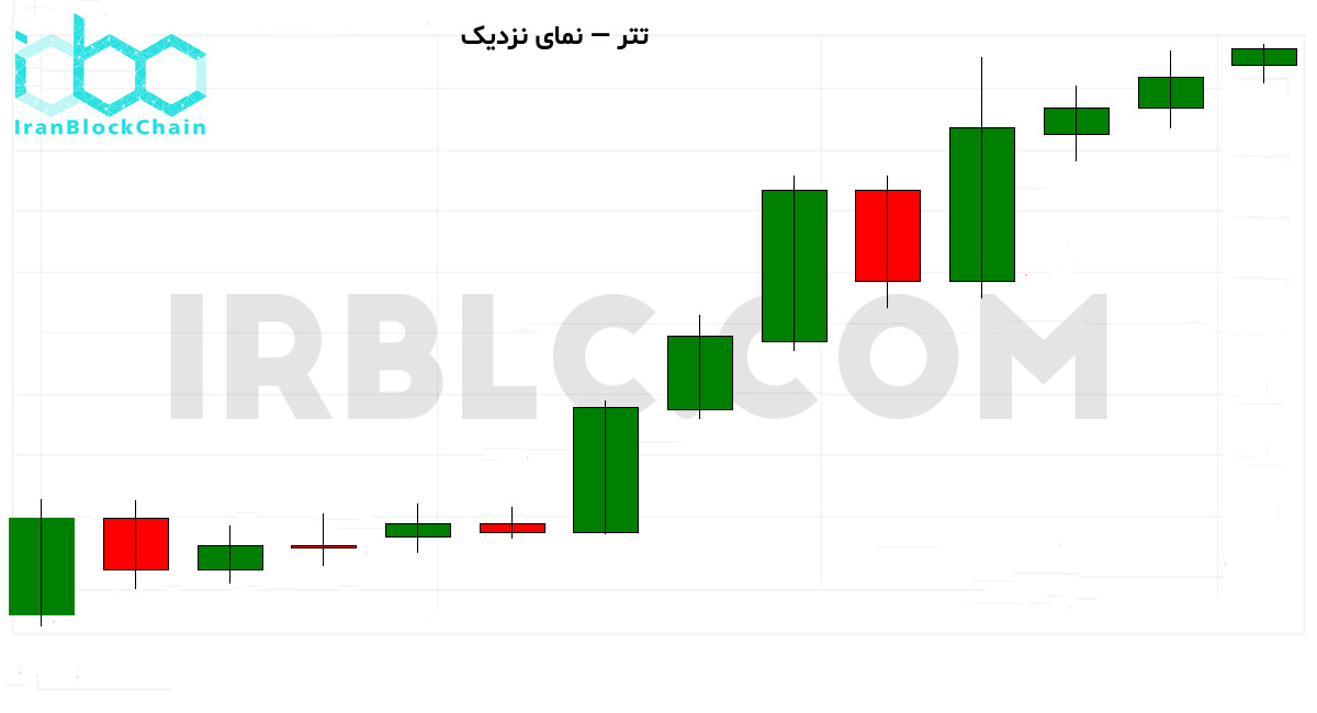 نمودار نزدیک قیمت رمزارز