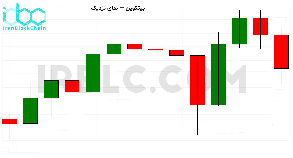 نمودار نزدیک قیمت رمزارز