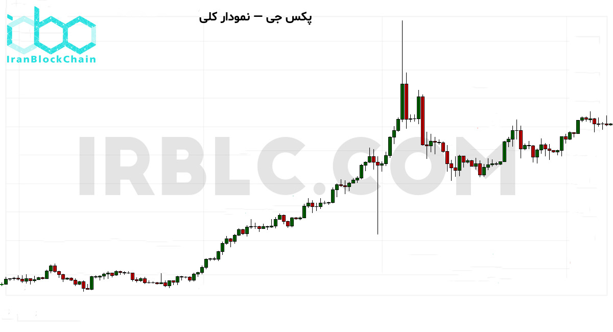 نمودار کلی قیمت
