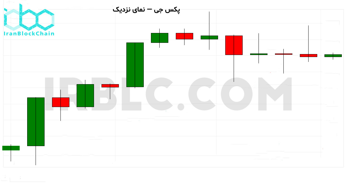 نمودار نزدیک قیمت