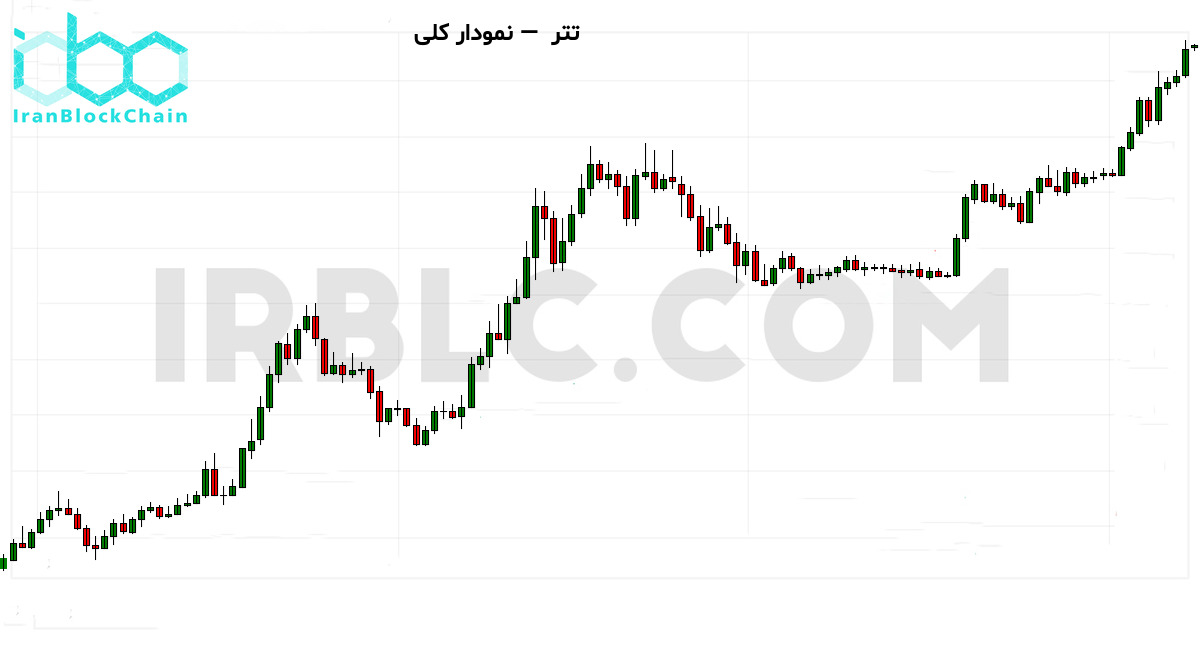 نمودار کلی قیمت رمزارز