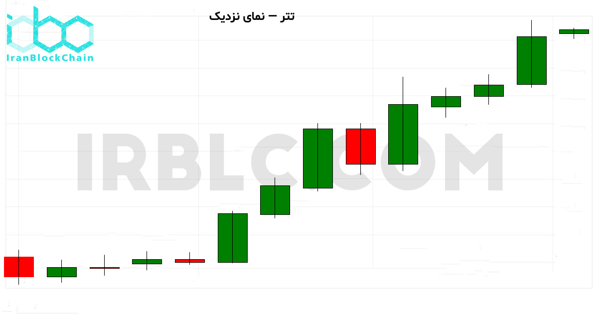 نمودار نزدیک قیمت رمزارز