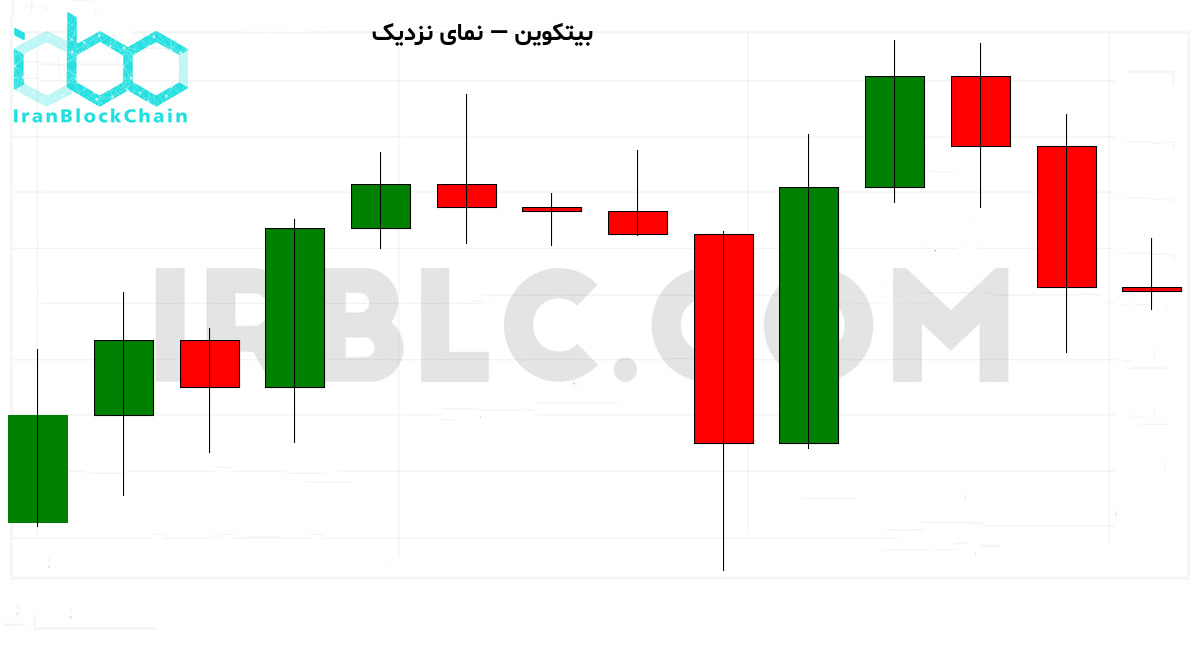 نمودار نزدیک قیمت