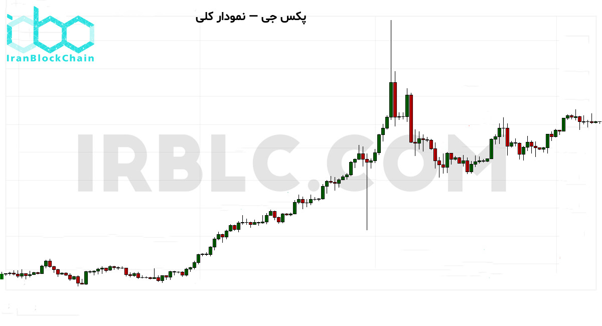 نمودار کلی قیمت