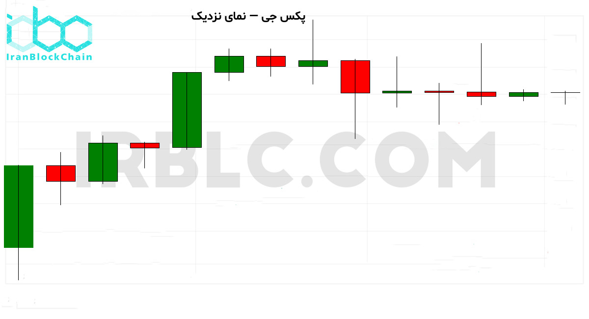 نمودار نزدیک قیمت