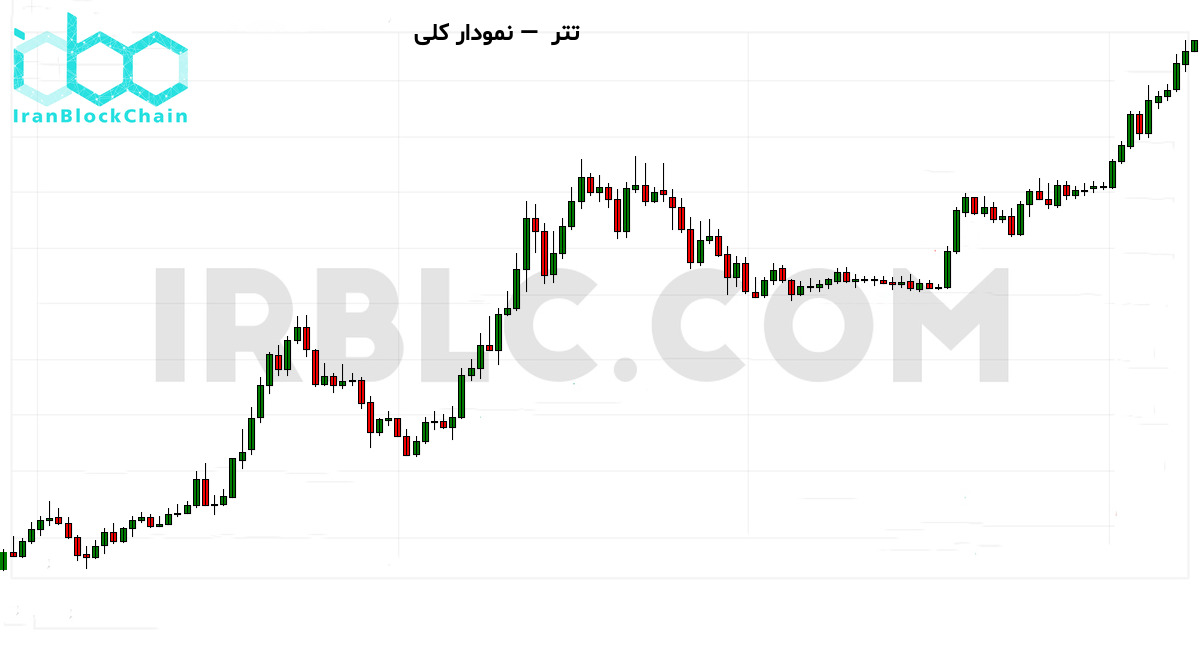 نمودار کلی قیمت