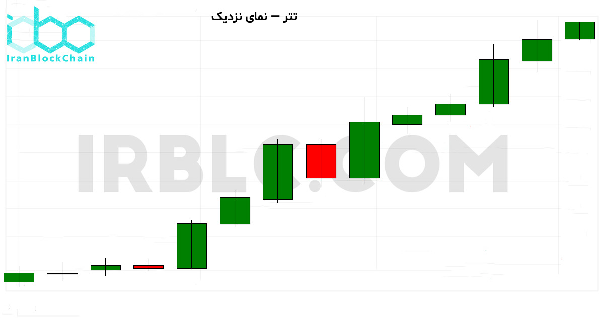 نمودار نزدیک
