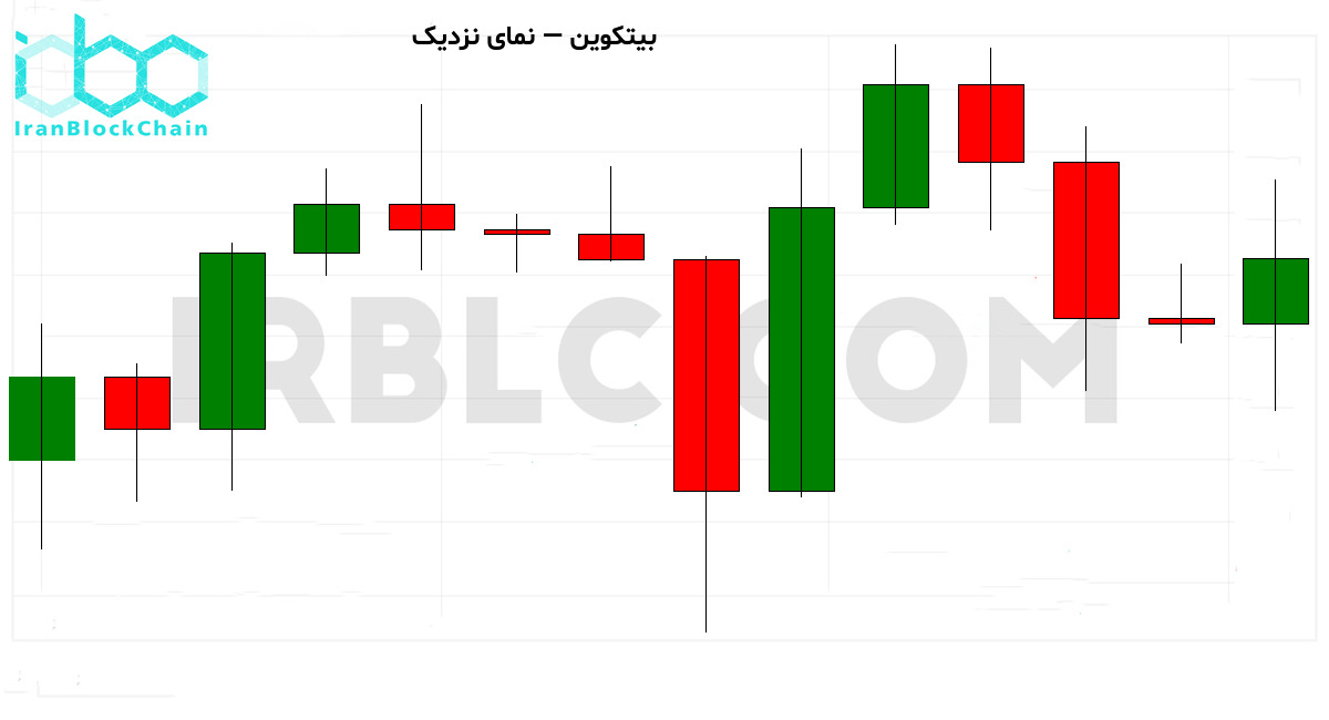 نمودار نزدیک بازار رمزارز