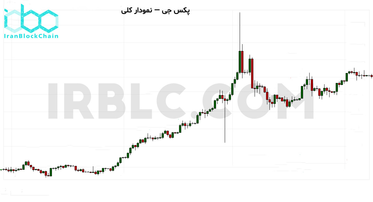 نمودار کلی PAXG