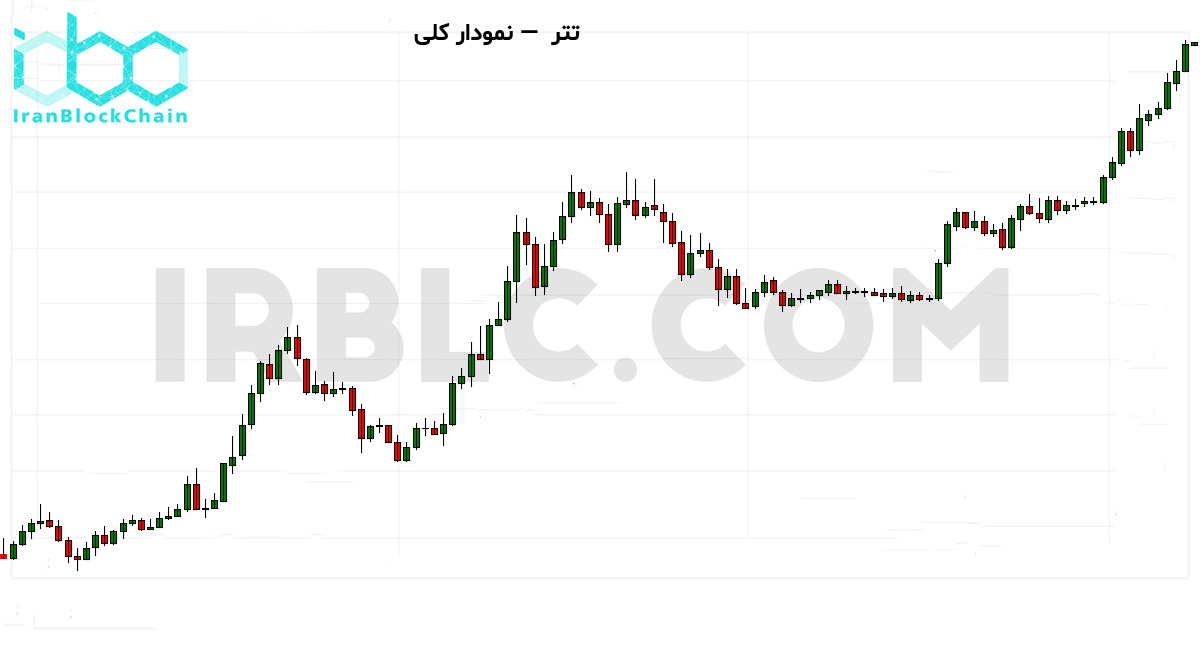 نمودار کلی قیمت رمزارز