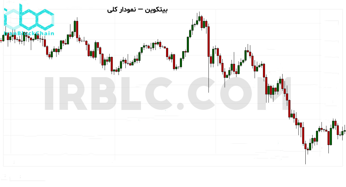 نمودار کلی بازار رمزارز