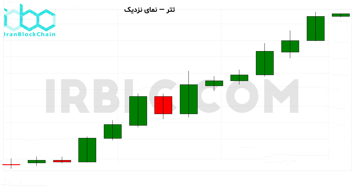 نمودار نزدیک قیمت رمزارز