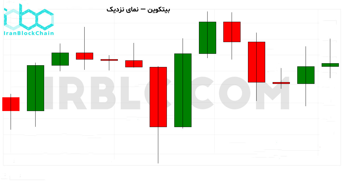 نمودار نزدیک بازار رمزارز