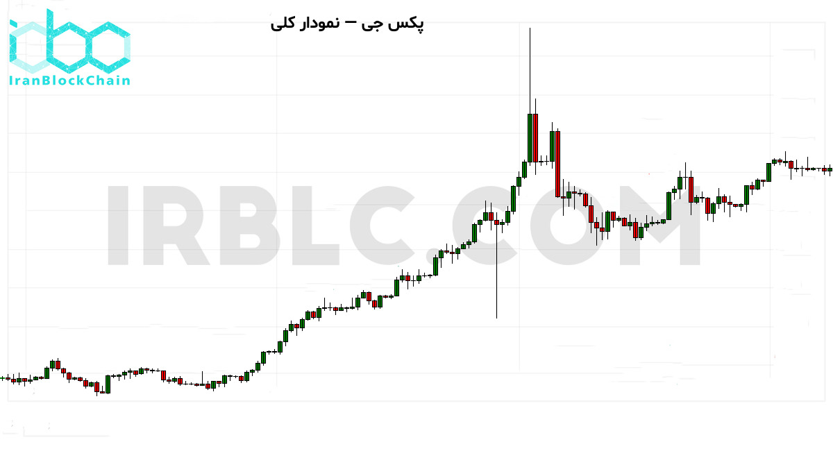 نمودار کلی قیمت