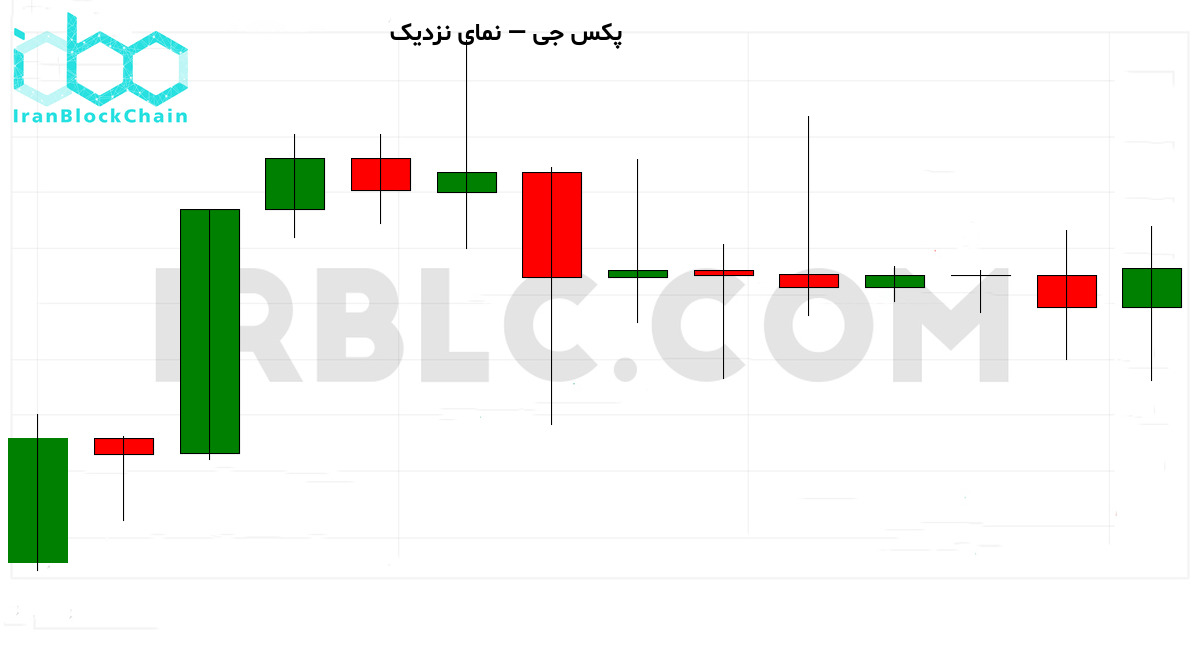 نمودار نزدیک قیمت