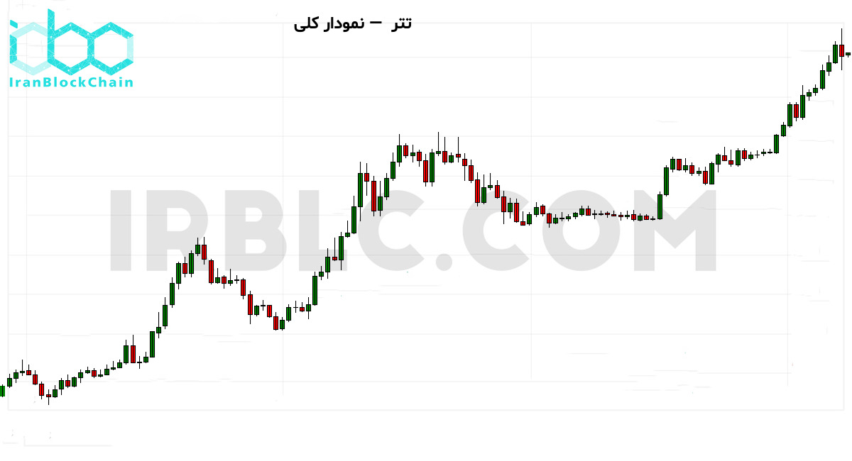 نمودار کلی بازار رمزارز