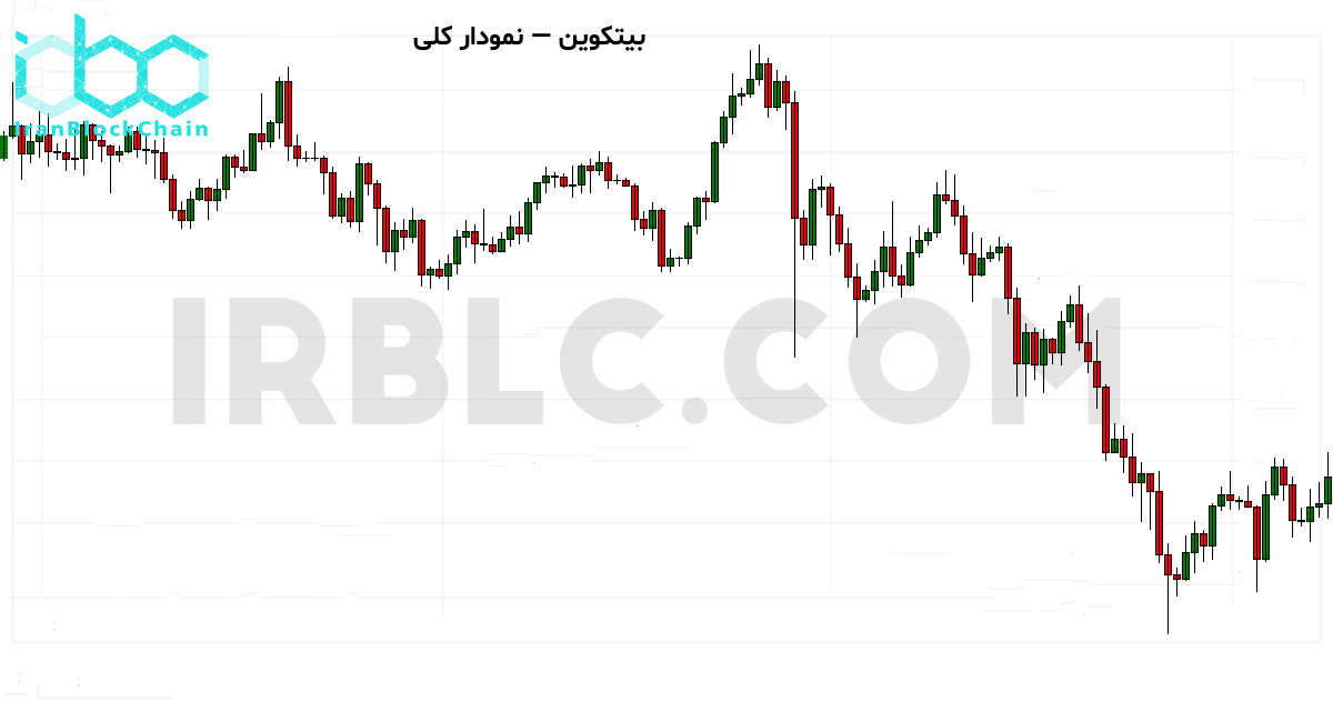 نمودار کلی بازار رمزارز